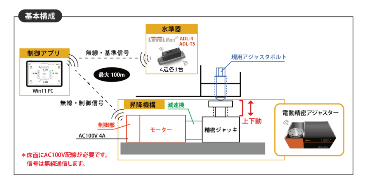 AdjustMan基本構成 全自動・レベル出し調整装置