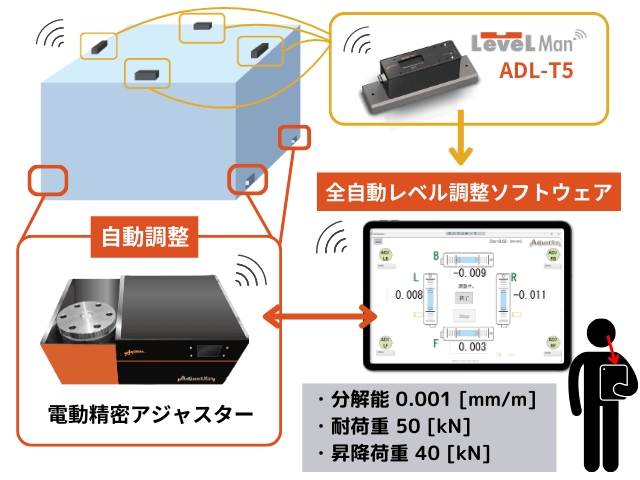 全自動レベル調整システム AdjustMan アジャストマン