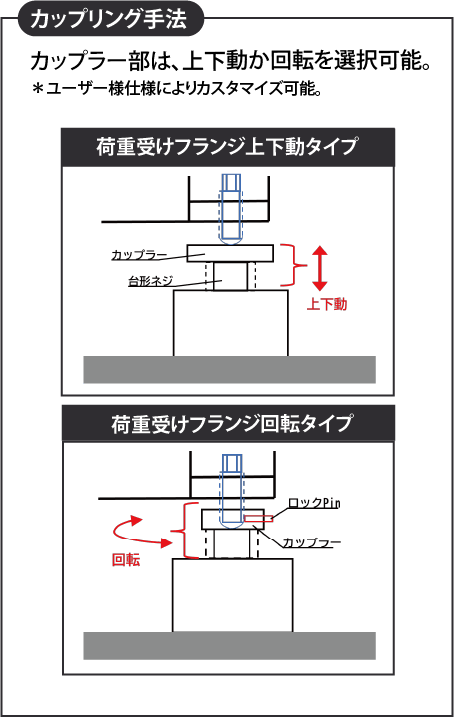 AdjustManカップリング手法