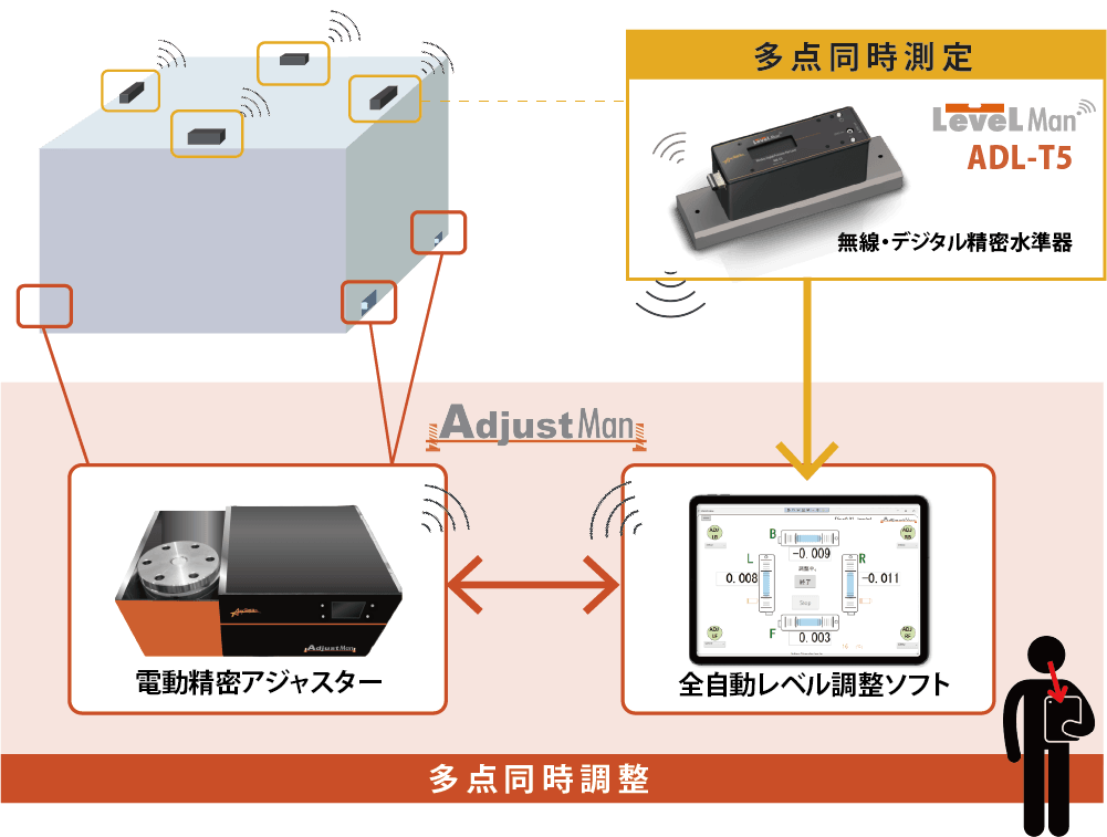 全自動・レベル調整装置　AdjustMan