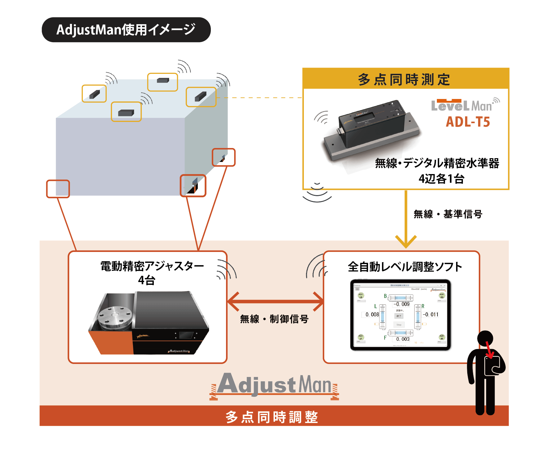 全自動・レベル調整システムAdjustMan（アジャストマン）使用イメージ