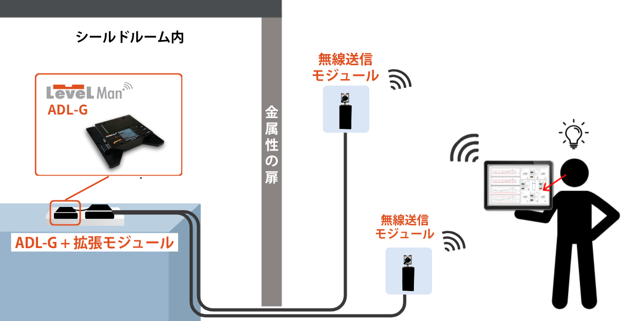 シールドルーム内の遠隔監視 シールドルーム内の工作機械を遠隔監視