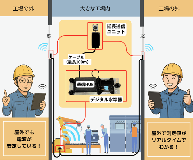 通信Hub＋送信モジュール構成