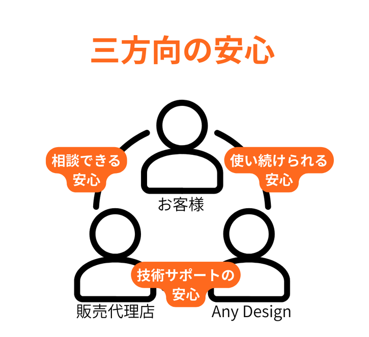 三方向の安心